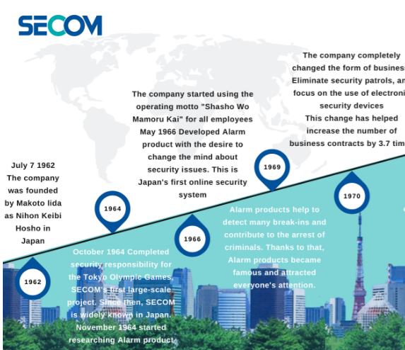 HISTORY AND DEVELOPMENT OF SECOM