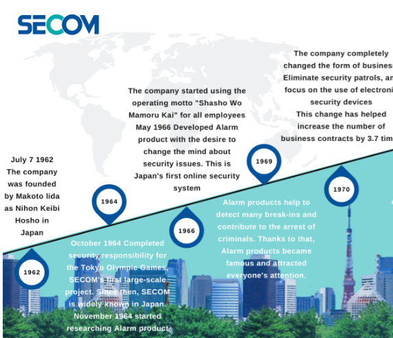 LỊCH SỬ HÌNH THÀNH VÀ PHÁT TRIỂN TẬP ĐOÀN SECOM