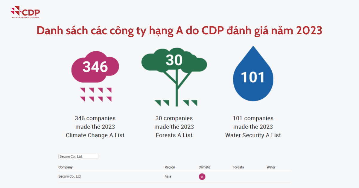 Trong hai năm liên tiếp, SECOM được Tổ chức phi lợi nhuận quốc tế về môi trường CDP xếp hạng A cho hạng mục chống biến đổi khí hậu