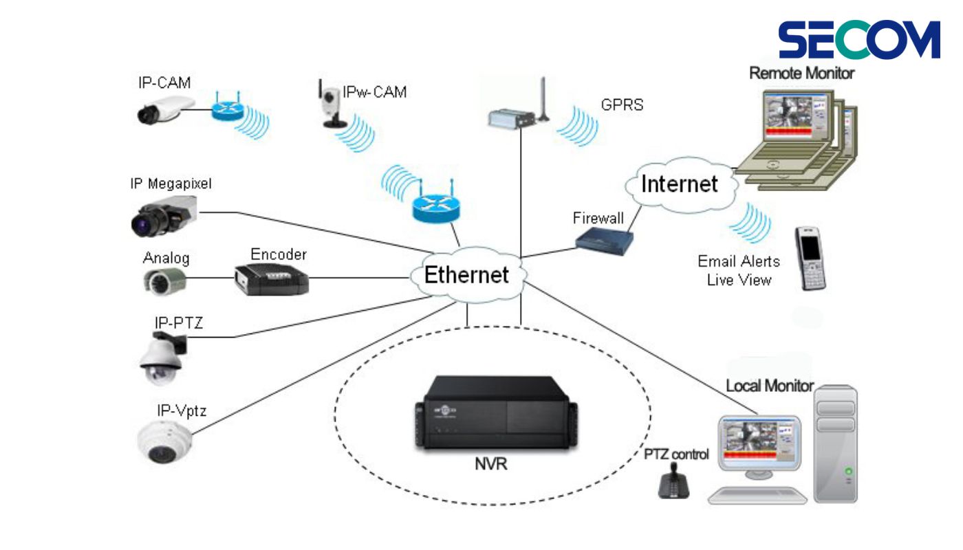 Mô hình hệ thống camera giám sát - Camera Analog kết hợp camera IP