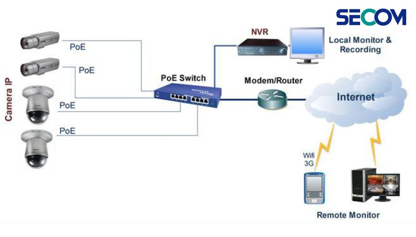 Mô hình hệ thống camera giám sát - camera IP