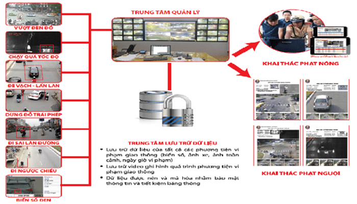 Mô hình hệ thống camera giao thông đường phố