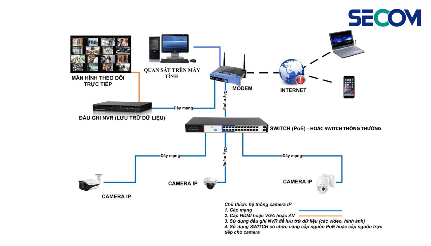 Mô hình hệ thống camera phổ biến tại Việt Nam hiện nay