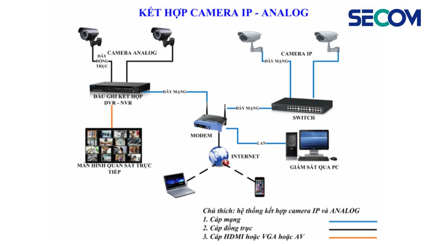 Mô hình hệ thống camera quan sát kết hợp
