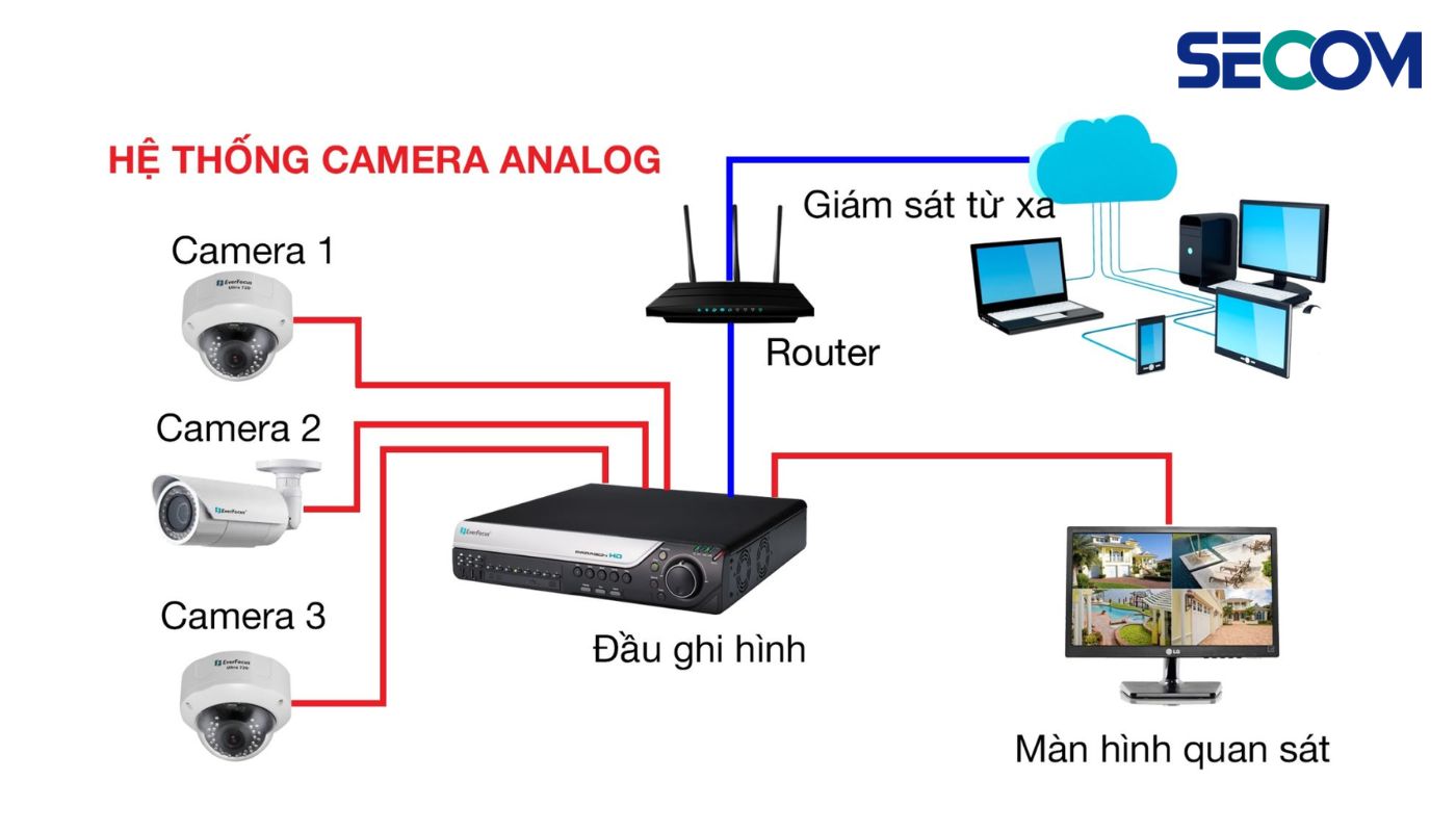 Nguyên lý hoạt động của camera giám sát