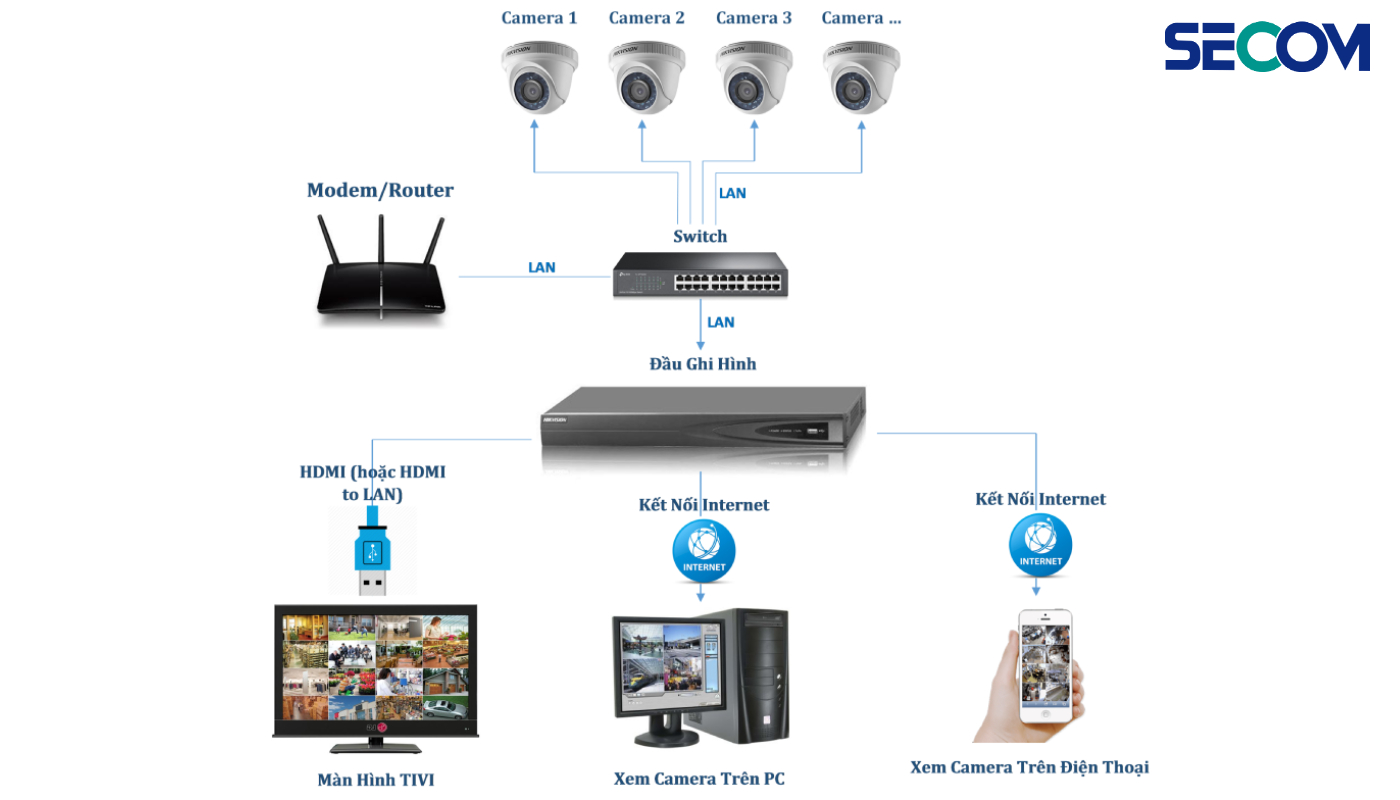 Nguyên lý hoạt động của hệ thống camera IP